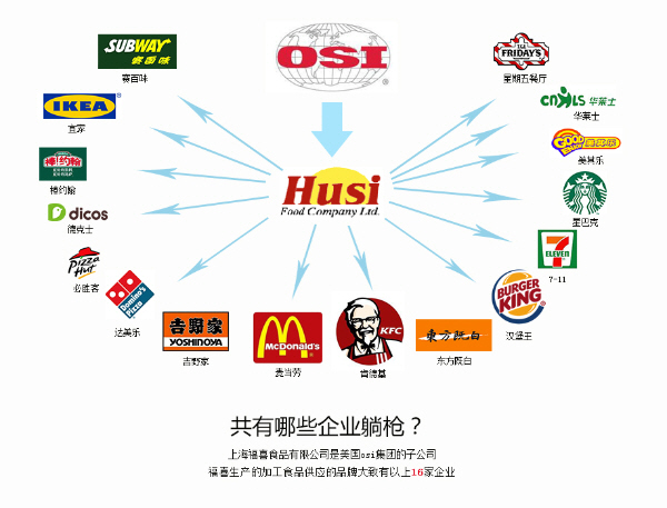 上海福喜食品の製品が吉野家、スターバックス、バーガーキング、セブンイレブン、サブウェイ、イケアなどへ
