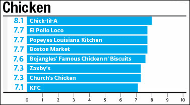 クドナルドが「最もまずいハンバーガー」に輝きKFCが「最もまずいチキン」に選ばれる
